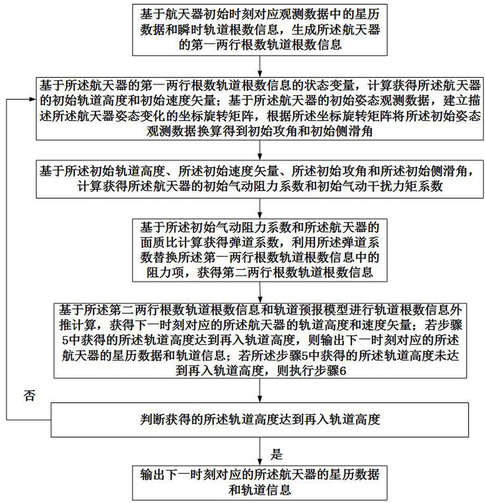 Spacecraft aerodynamic fusion orbit perturbation analysis method