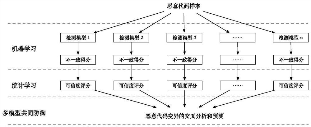 Malicious code multi-model intersection detection method based on statistical learning