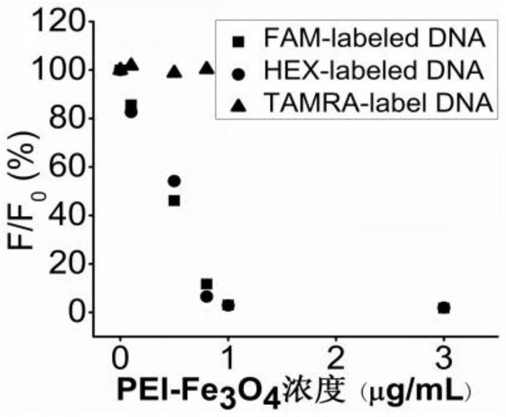 A Fluorescent Detection Method Using Nucleic Aptamers and Magnetic Materials to Detect Thrombin