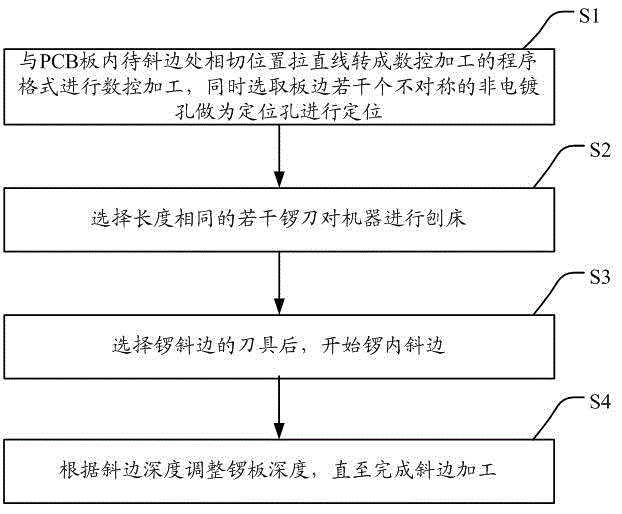 Method for machining inner bevel edge of PCB