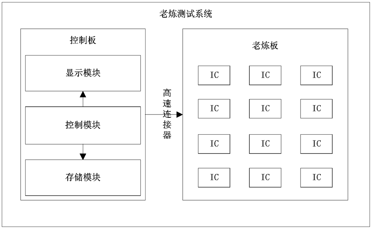Aging test method and system for high speed switch chip