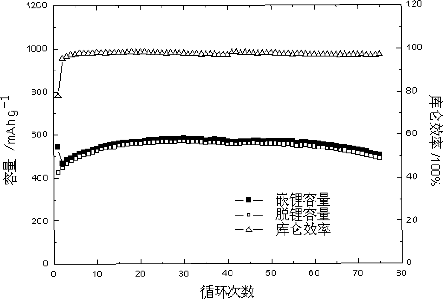 Composite cathode material for lithium ion cell and preparing method thereof