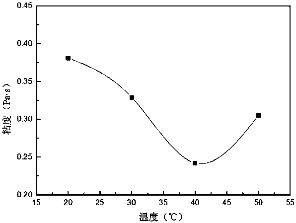 Preparation method of low-viscosity middle/low temperature cured epoxy resin system catalyzed by nano molecular sieve-loaded anionic catalyst