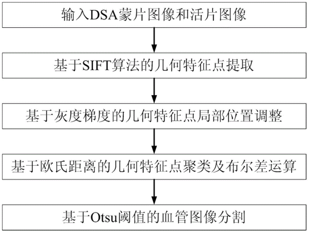 DSA vascular image segmentation method based on SIFT feature point clustering and Boolean different operation
