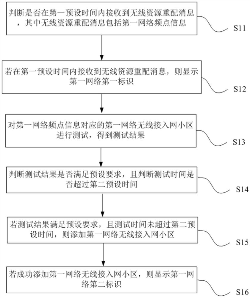 Networking logo display method and device thereof