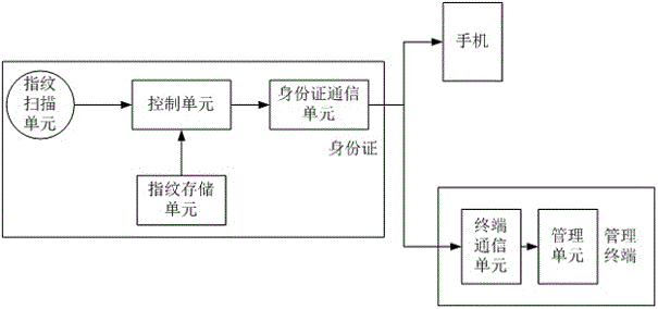 Monitoring system and method for state of resident identity card