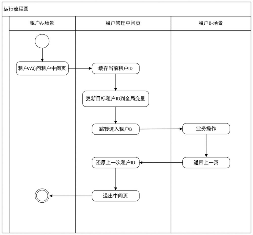 Methods and storage media for cross-tenant access on the android side