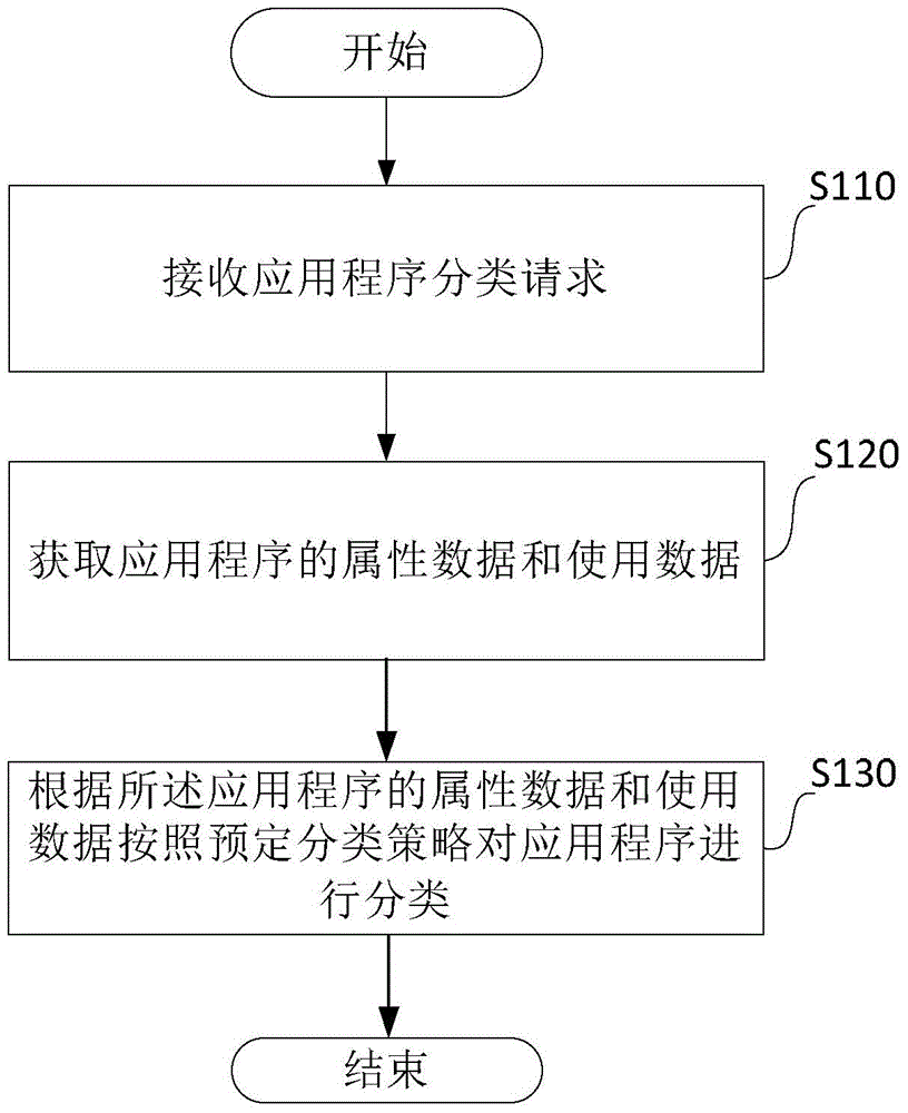 Method and device for classifying application program