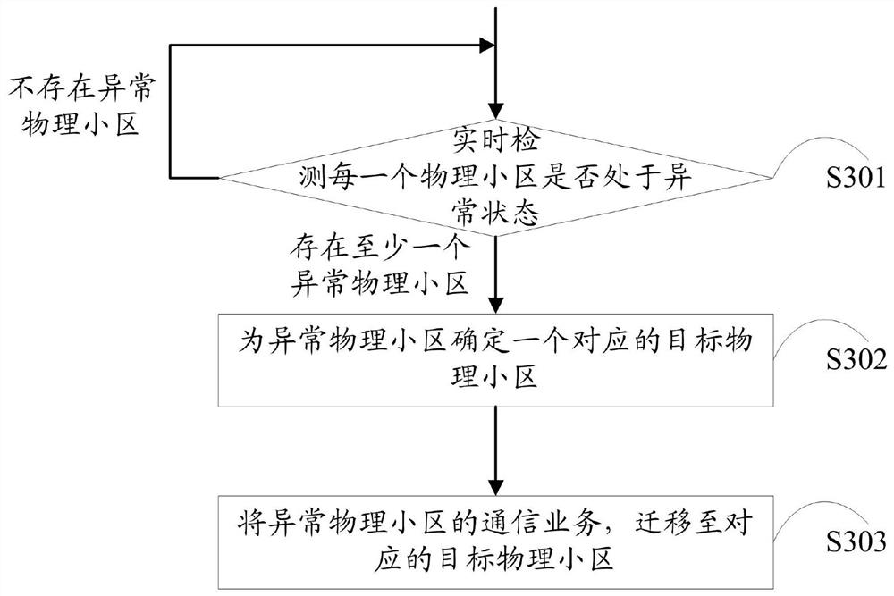 Abnormity repair method and device, base station and computer storage medium