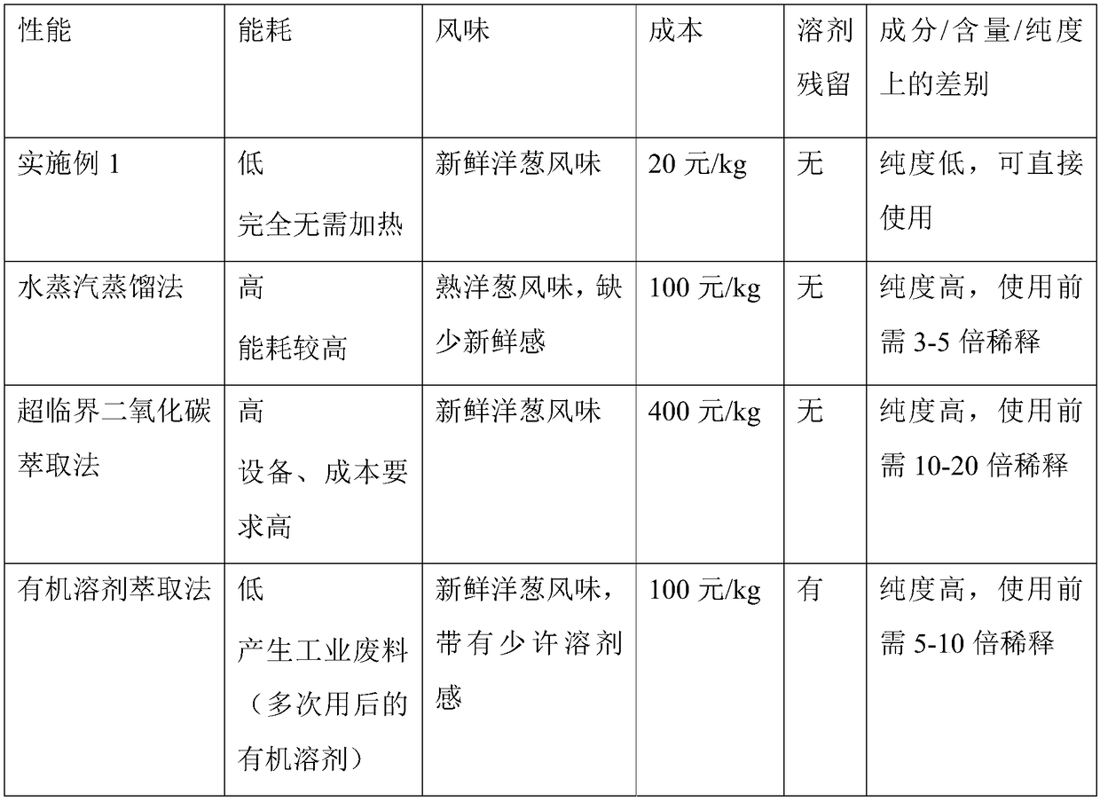 Onion oil and preparation method thereof