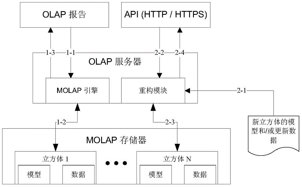 Cube reconstruction method and device in multi-dimensional online analysis and processing system