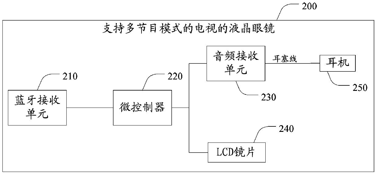 Television set supporting multi-program pattern, liquid crystal glasses, television system and control method