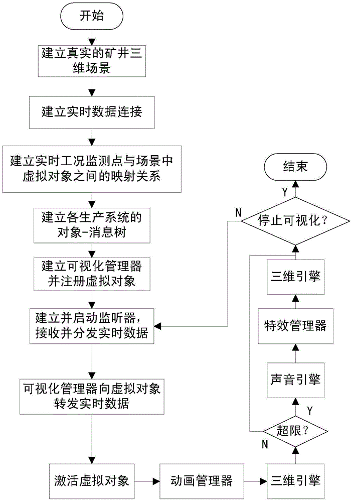 3D Visualization Method of Mine Working Conditions Based on Object-Message Tree