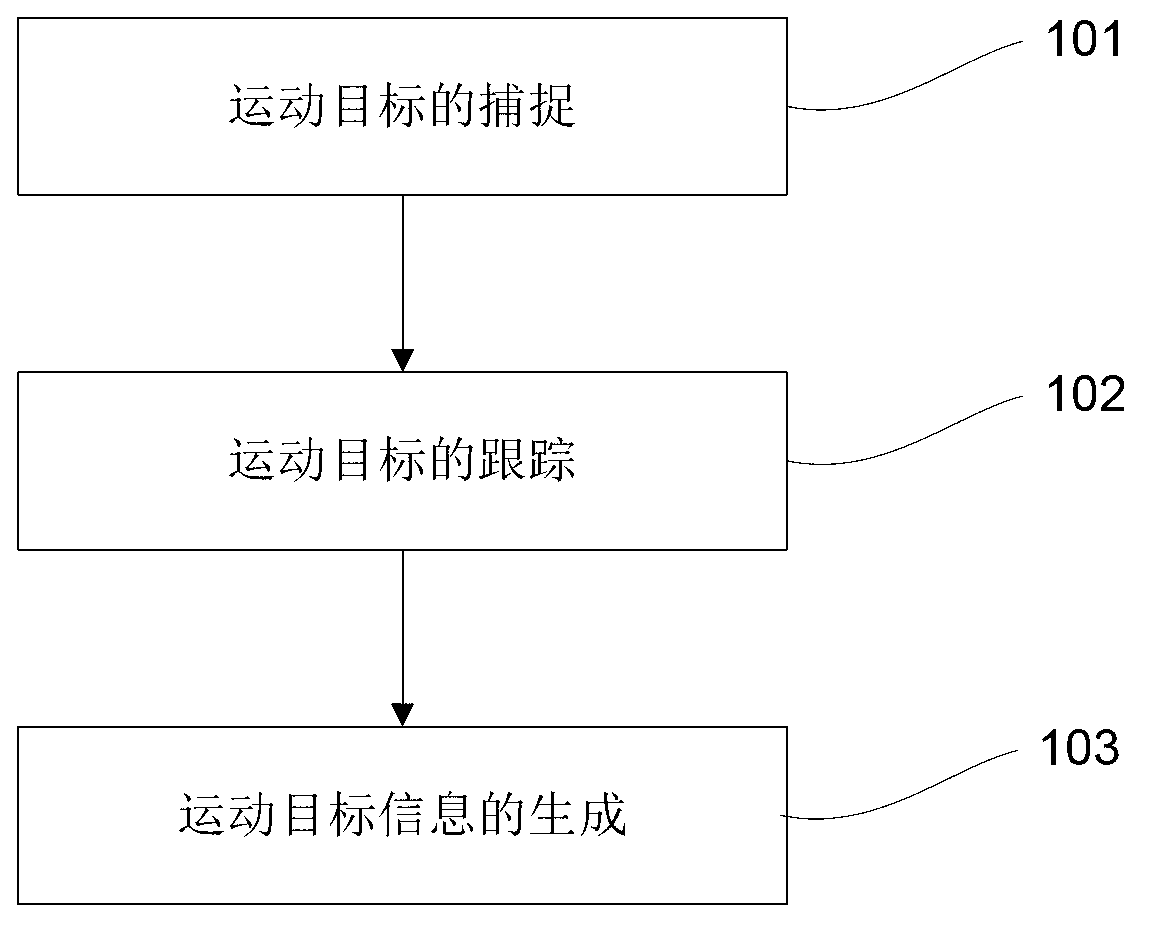 Method and system for sensing moving objects in video scene