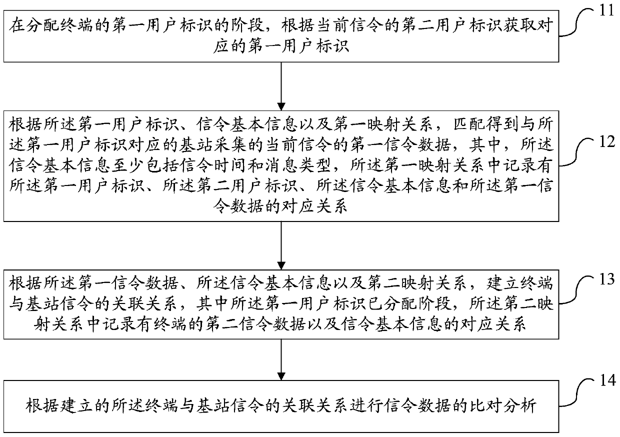 A signaling analysis method and device