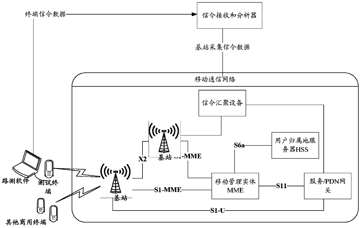 A signaling analysis method and device