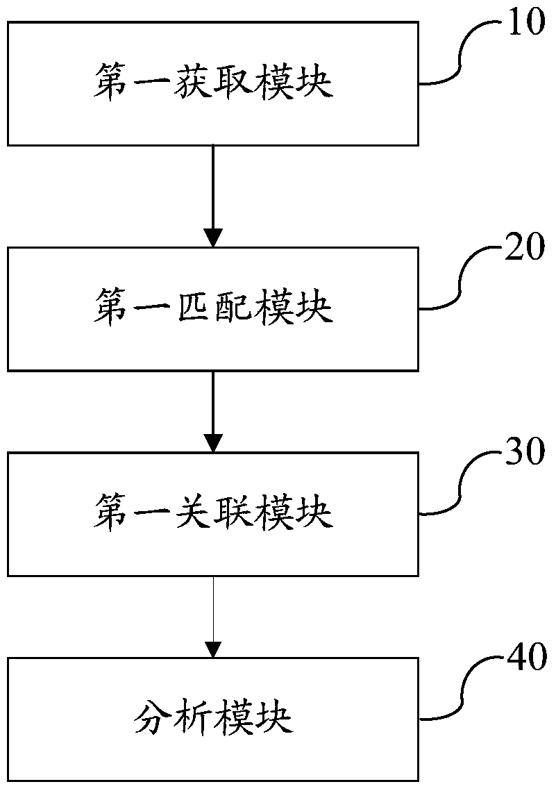 A signaling analysis method and device