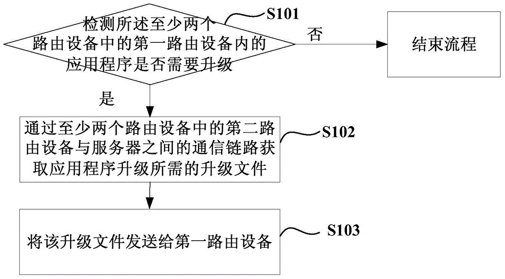 Updating method, device and facility