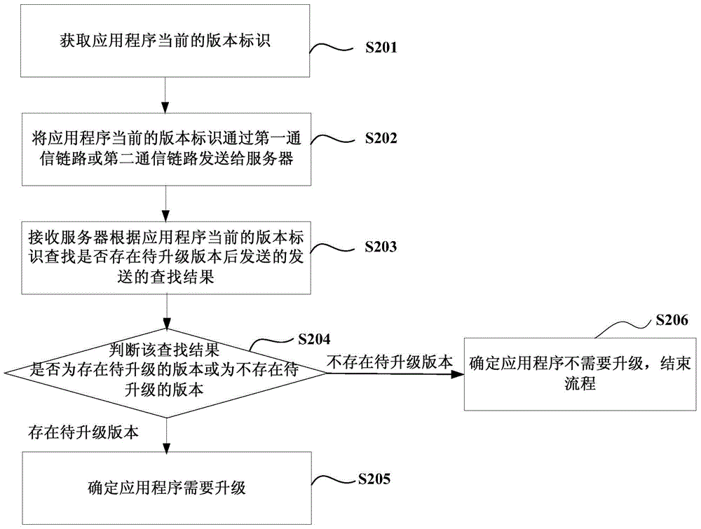 Updating method, device and facility