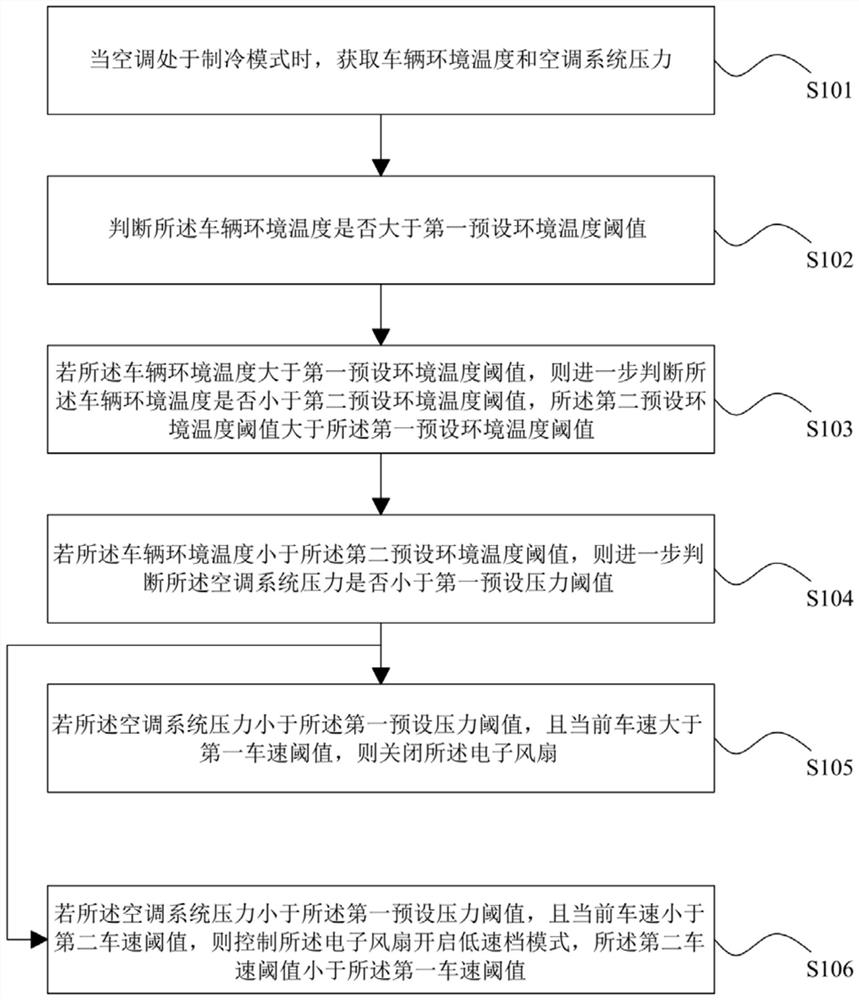 Electronic fan control method and system, readable storage medium and automobile