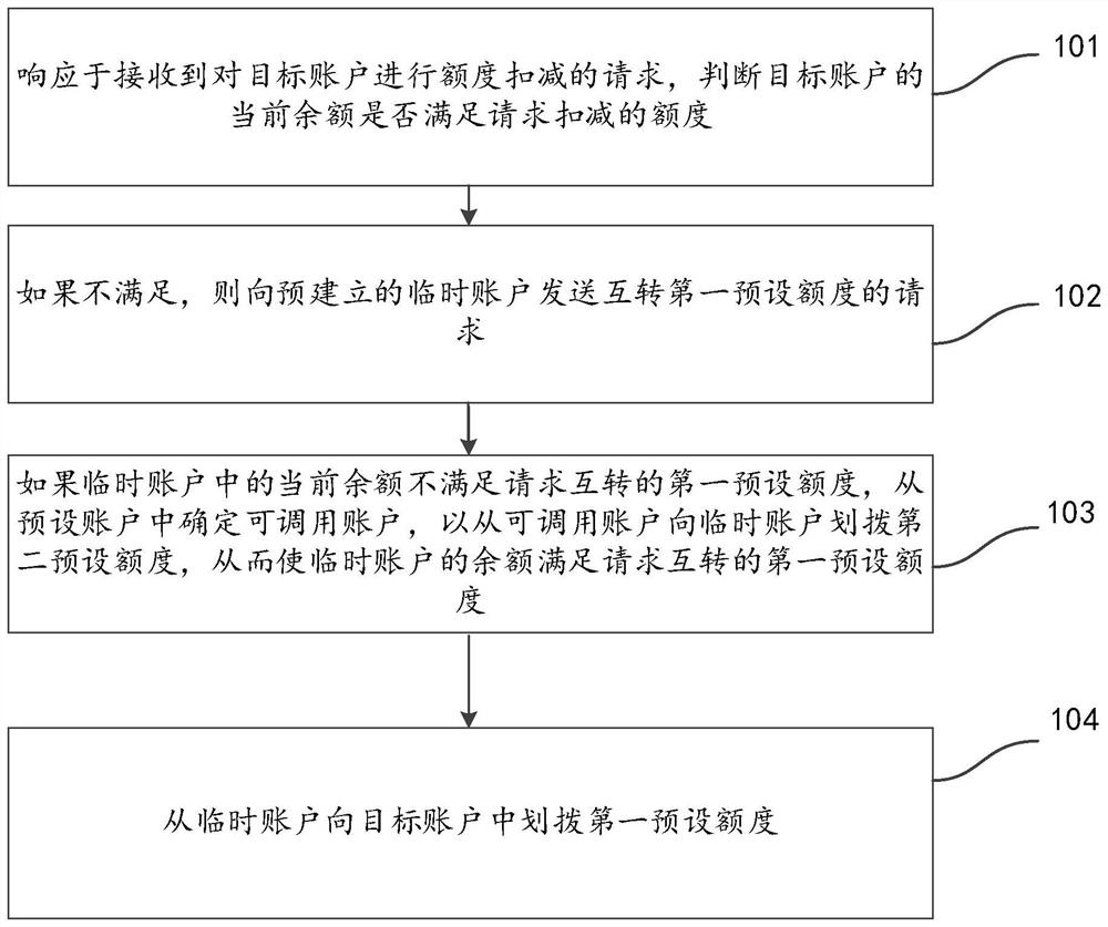 Multi-account management method and device