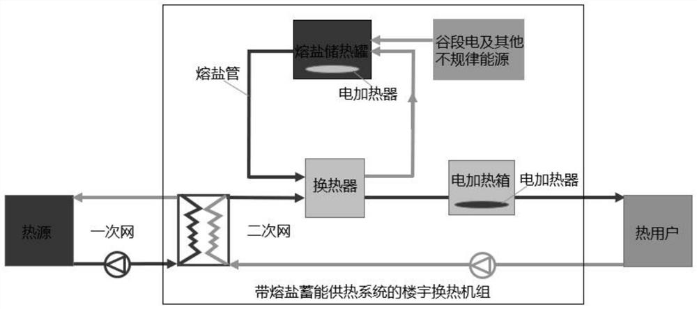 A control method for a building heat exchange unit with a molten salt energy storage heating system