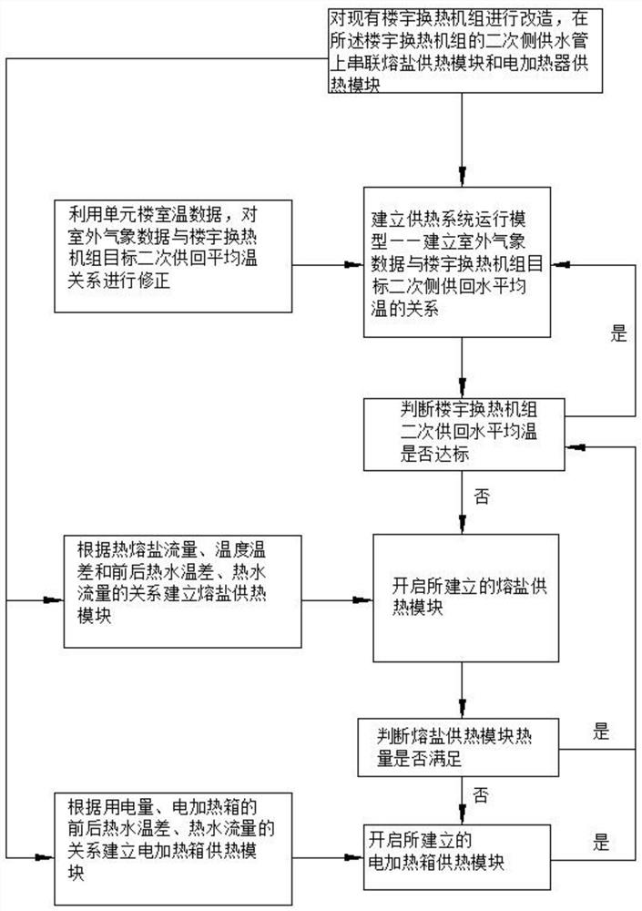 A control method for a building heat exchange unit with a molten salt energy storage heating system