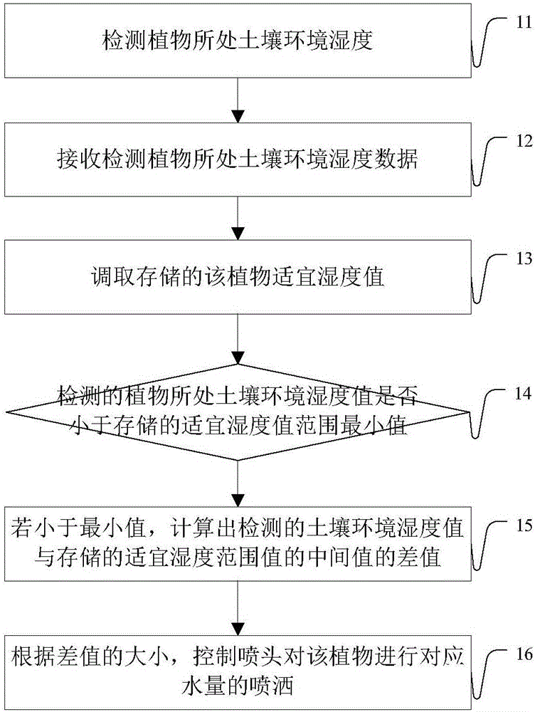 Method and terminal for controlling soil humidity of plant