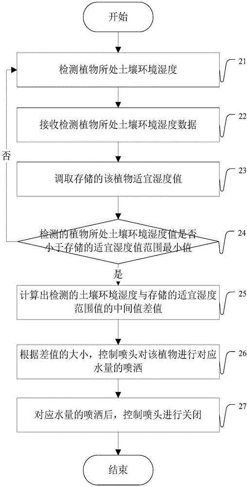 Method and terminal for controlling soil humidity of plant