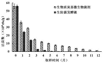 Biomass charcoal based microbial agent for preventing and controlling watermelon fusarium wilt as well as preparation method and application thereof