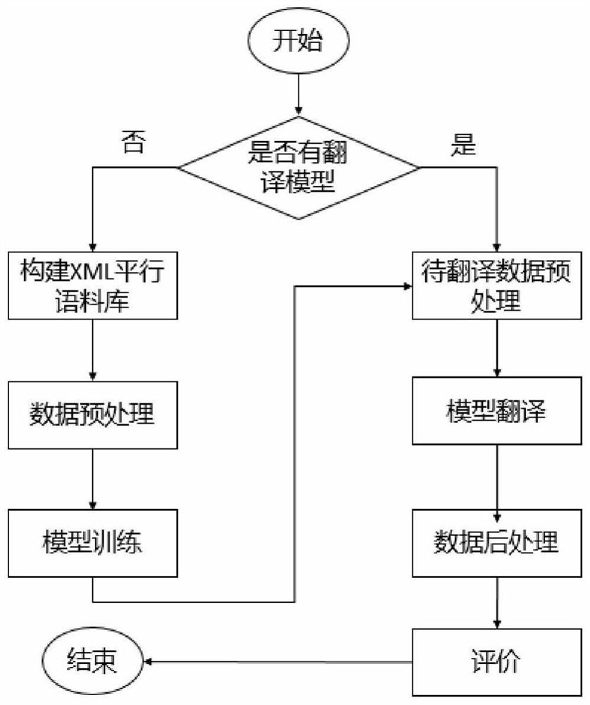 XML document translation and evaluation method based on attention mechanism