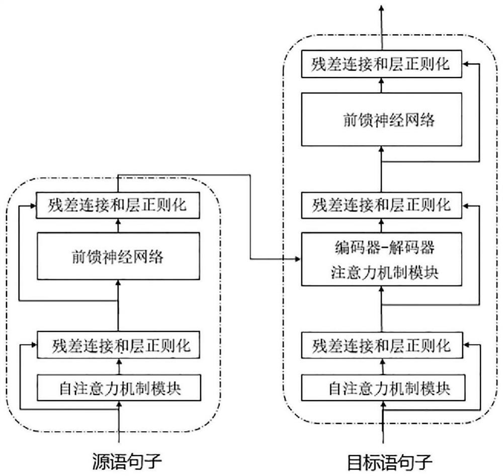 XML document translation and evaluation method based on attention mechanism