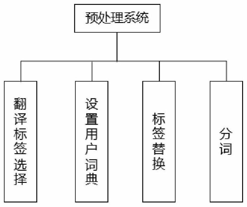 XML document translation and evaluation method based on attention mechanism