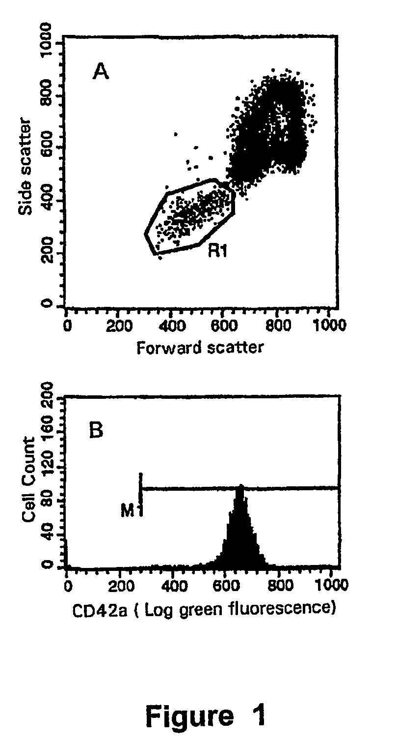 Method of measuring platelet activation