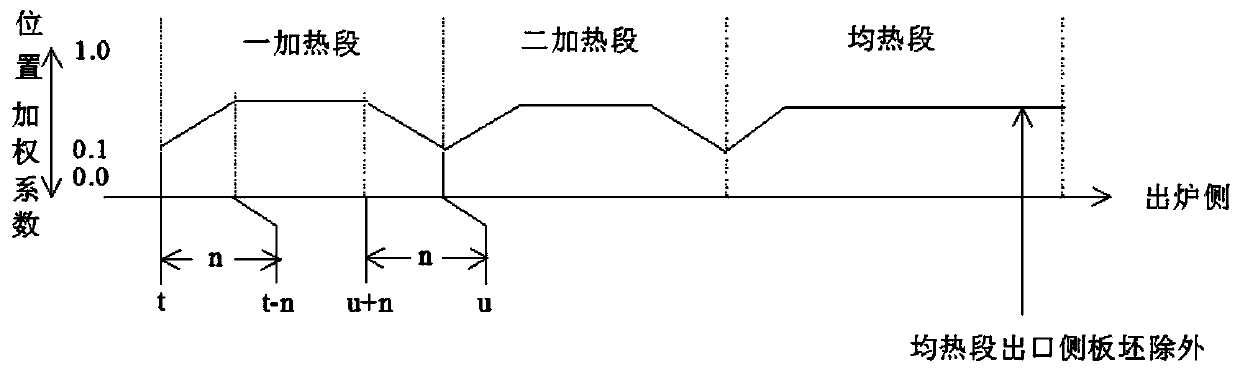 A kind of dynamic furnace temperature control method of hot rolling heating furnace