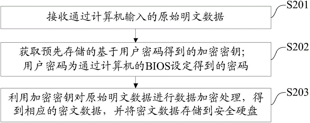 BIOS encryption-based safety hard disk, and data encryption and decryption method