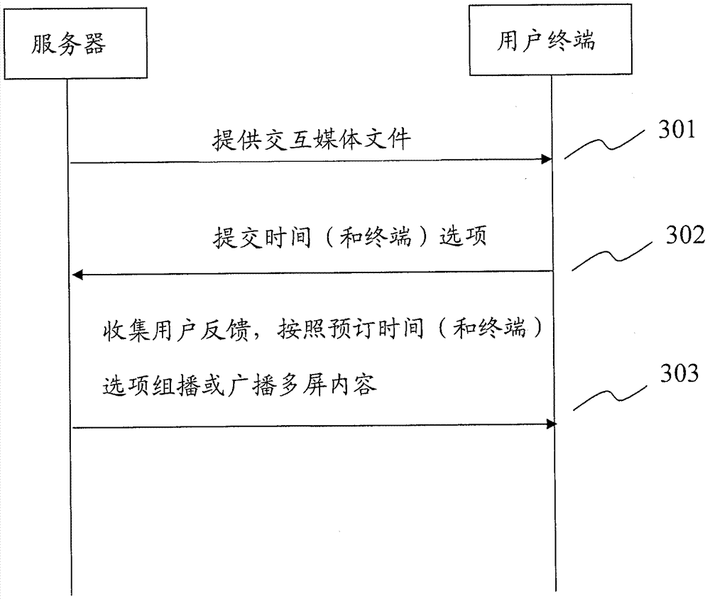 Method and apparatus for transmission of interactive multi-screen business contents
