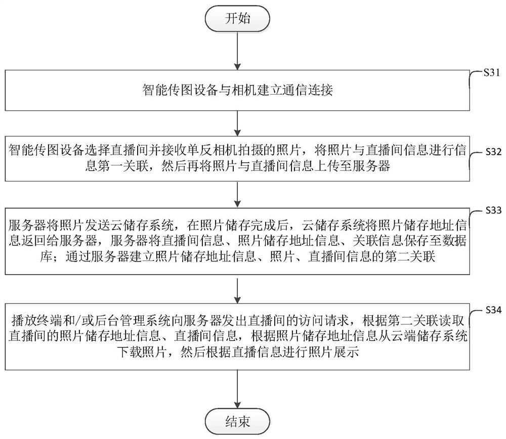 A system and method for live broadcasting of photos