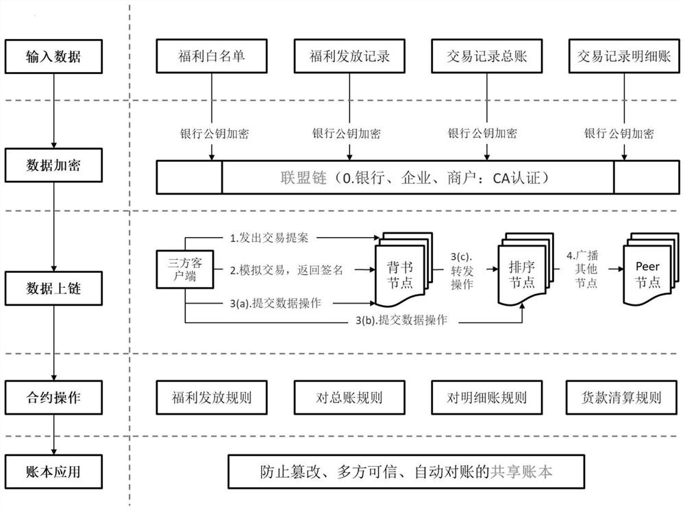 Bank-enterprise cooperation account book sharing system and method based on block chain