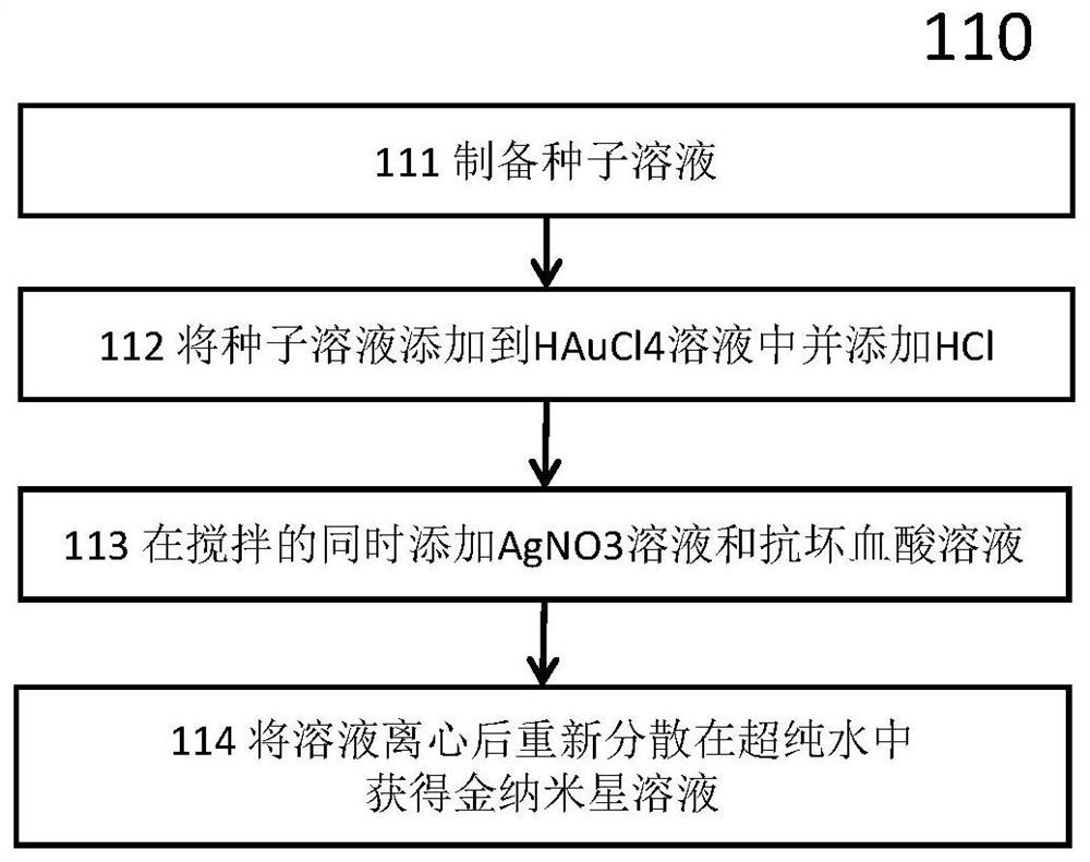 Preparation method of aptamer modified gold nanostars