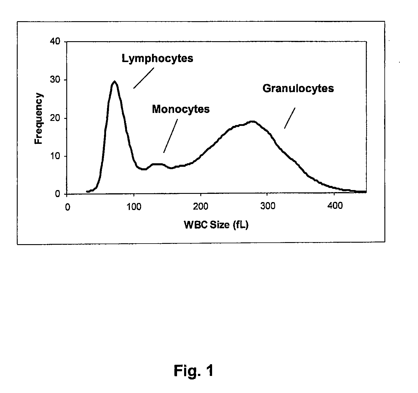 Method of correction of particle interference to hemoglobin measurement