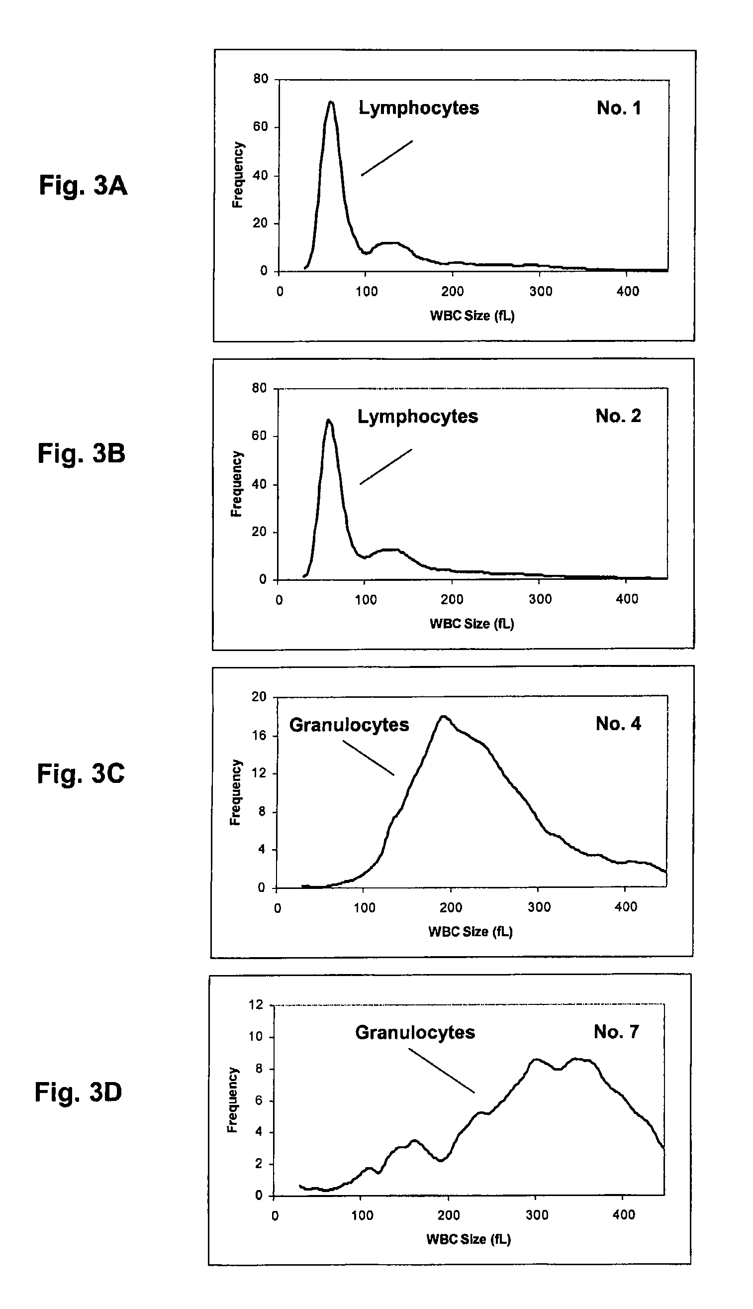 Method of correction of particle interference to hemoglobin measurement