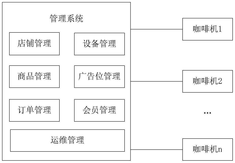 Management system based on coffee machine