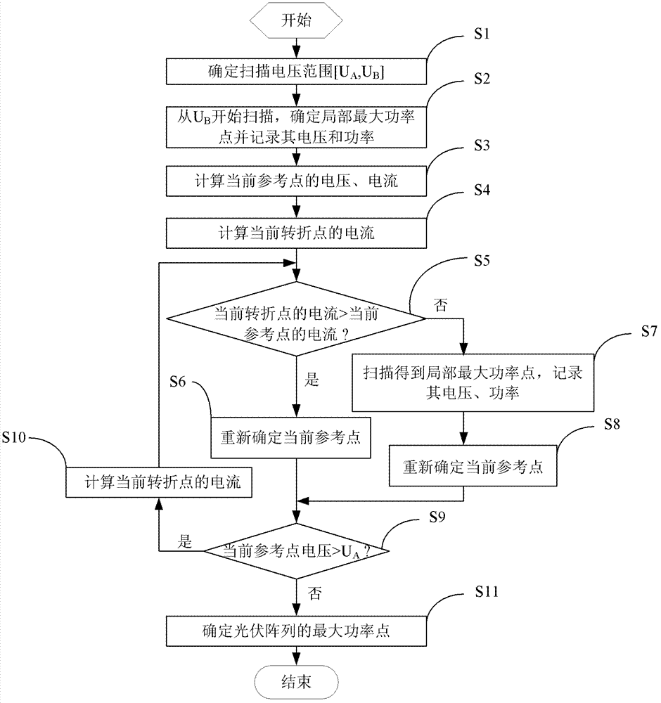 MPPT (maximum power point tracking) scanning method for photovoltaic arrays
