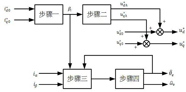 A Position Sensorless Control Method for Permanent Magnet Synchronous Motor Based on High Frequency Signal Injection