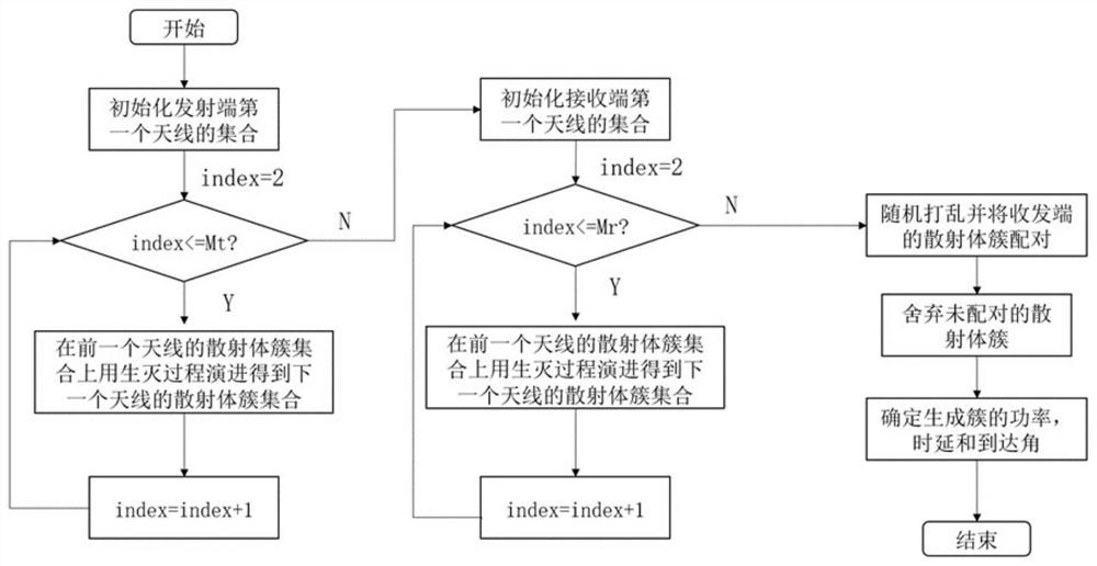 Modeling method for non-stationary characteristics of large-scale antenna array