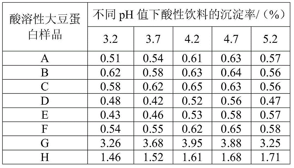Acid soluble soy protein preparation method