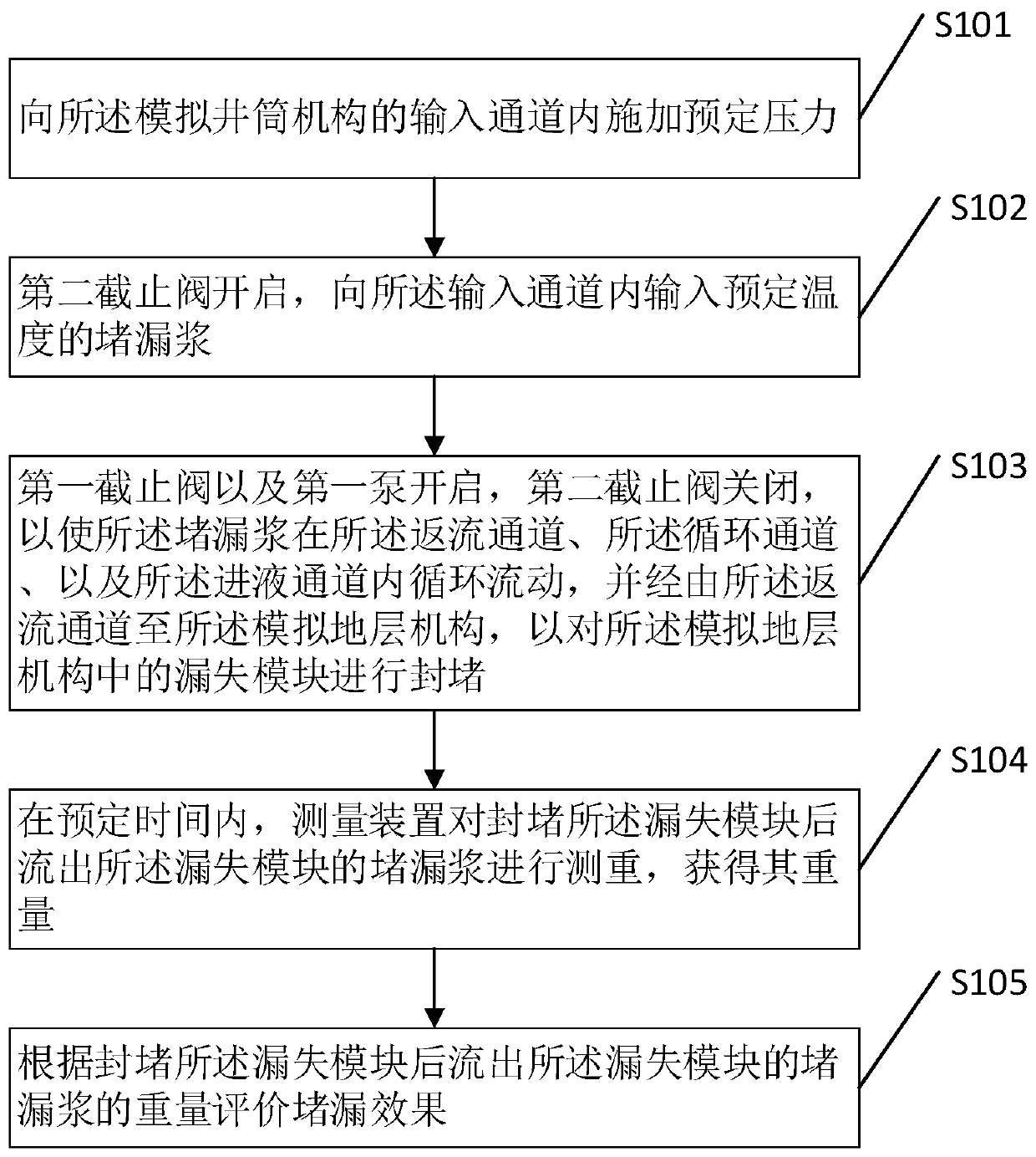 Plugging evaluation device and method