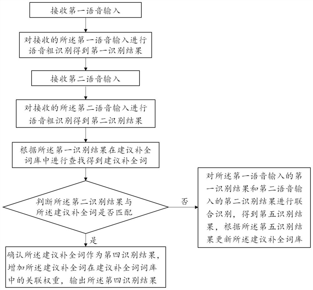 Method, device and system for speech recognition