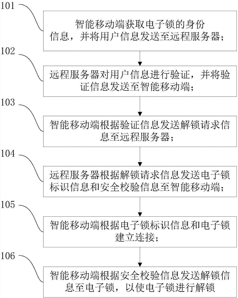 Method and device for locking shared transportation means